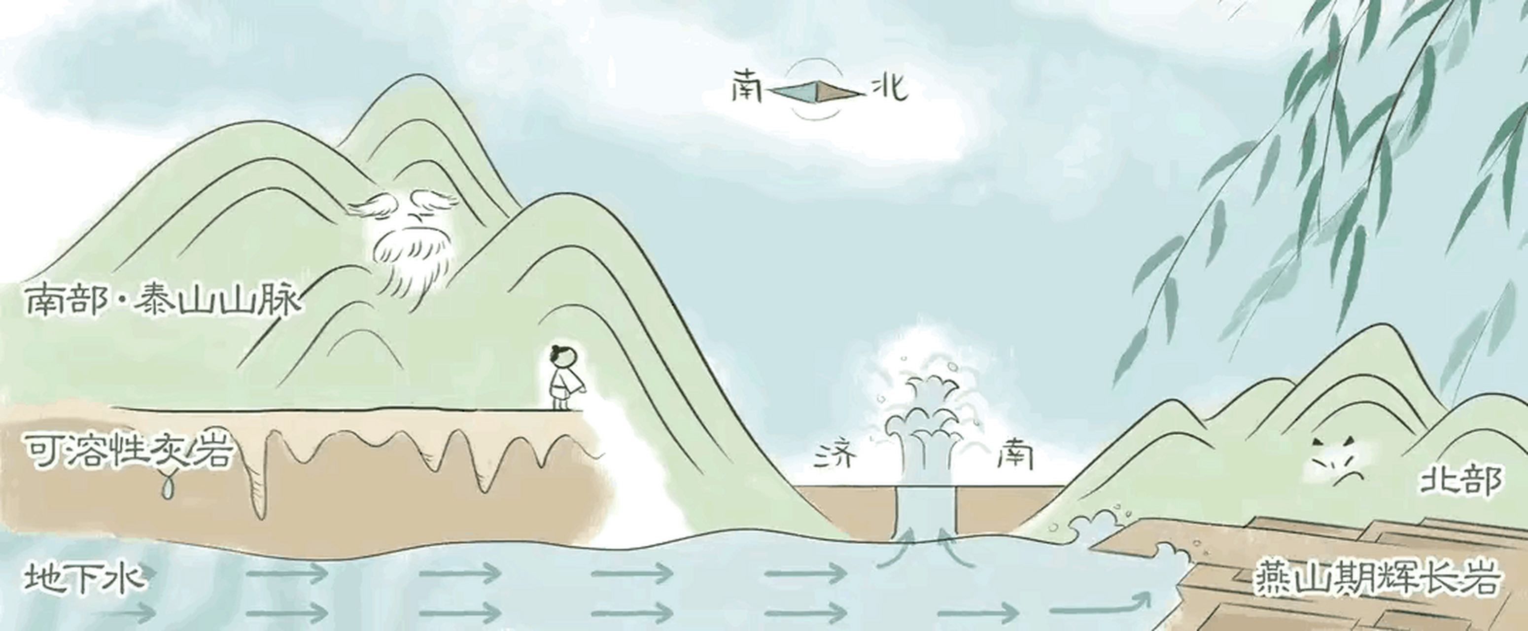 济南泉水形成原理,这个动图太好了,济南人都应该看看,了解一下,譬如