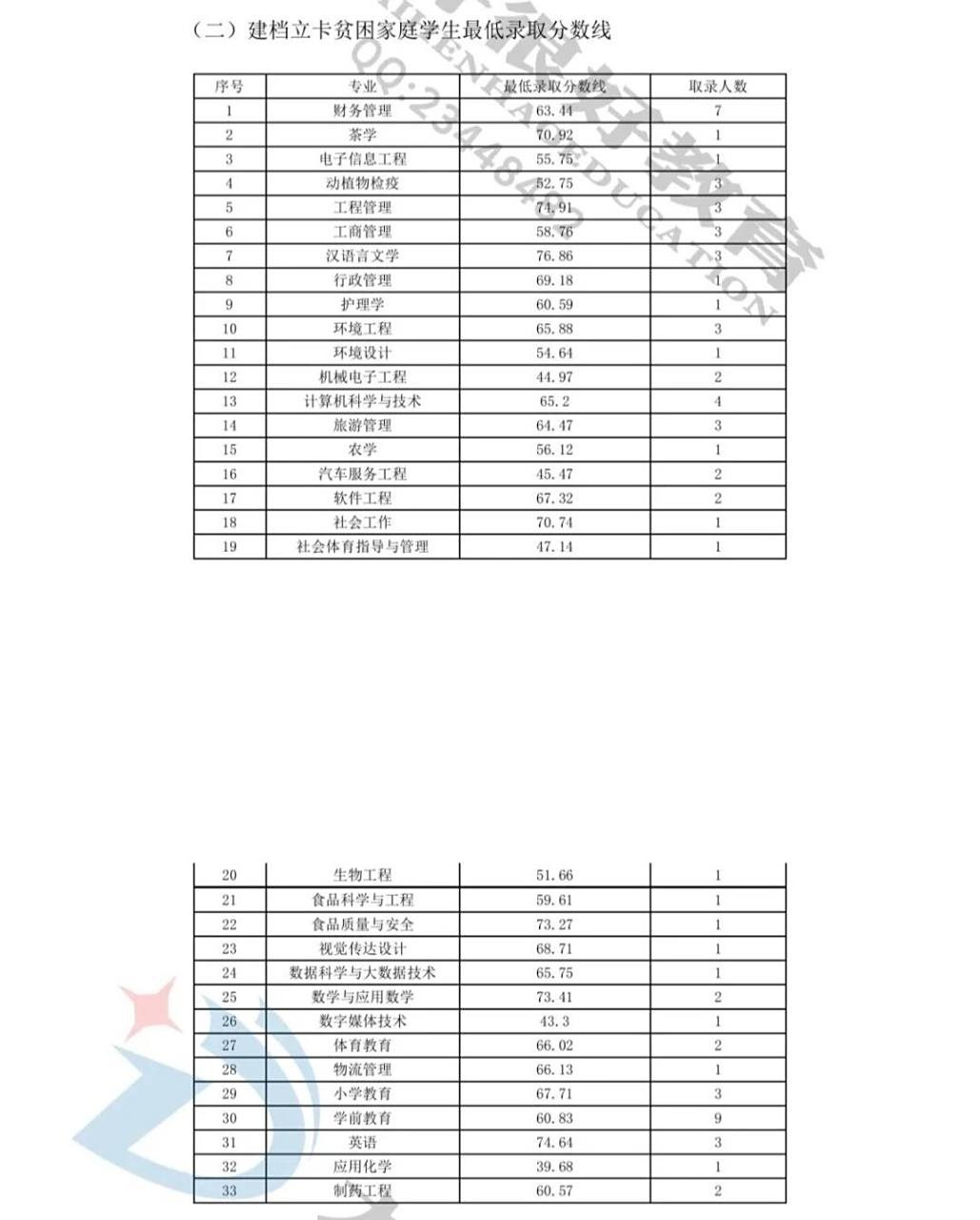 宜宾学院2022年专升本各专业录取分数线,大家可以参考一下