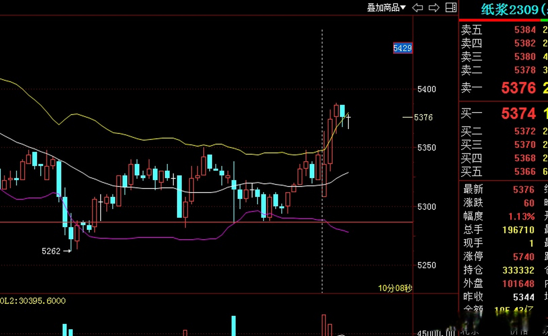 短线第一目标位5380盘中也给到了,大家自行注意,近100点的涨幅了.