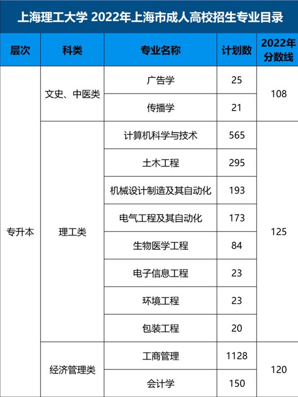 上海理工大學2023年成人高考招生專業目錄 上海理工大學成考專升本於3