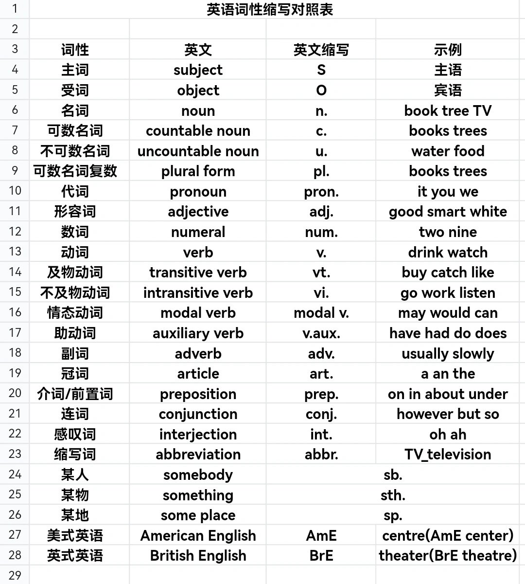 英语词性缩写对照表✅
