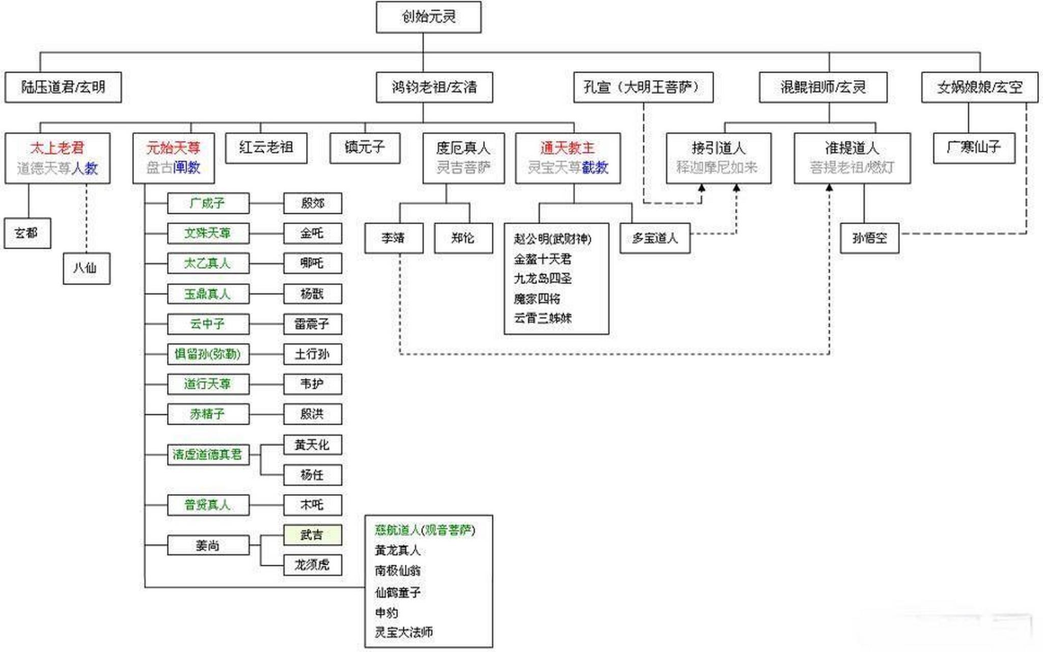 《封神演义》人物关系图告诉你历史地理 《封神演义》又叫《封神榜》