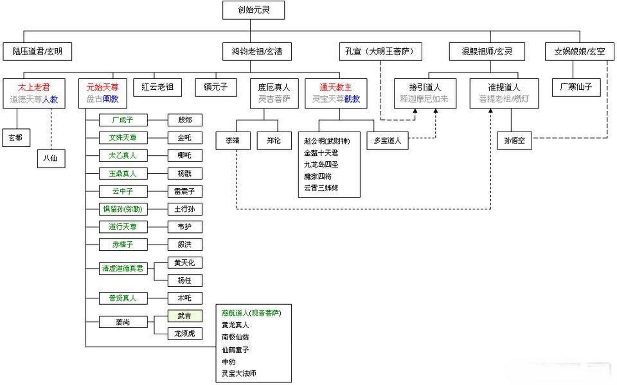 封神演义人物关系图谱图片