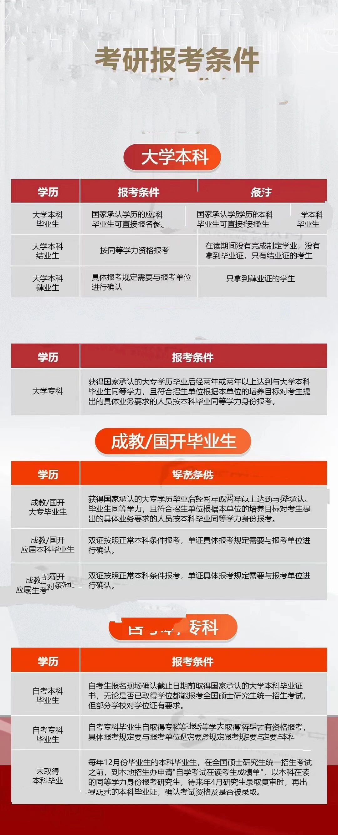 考研报名条件汇总,成人学历也能考研!