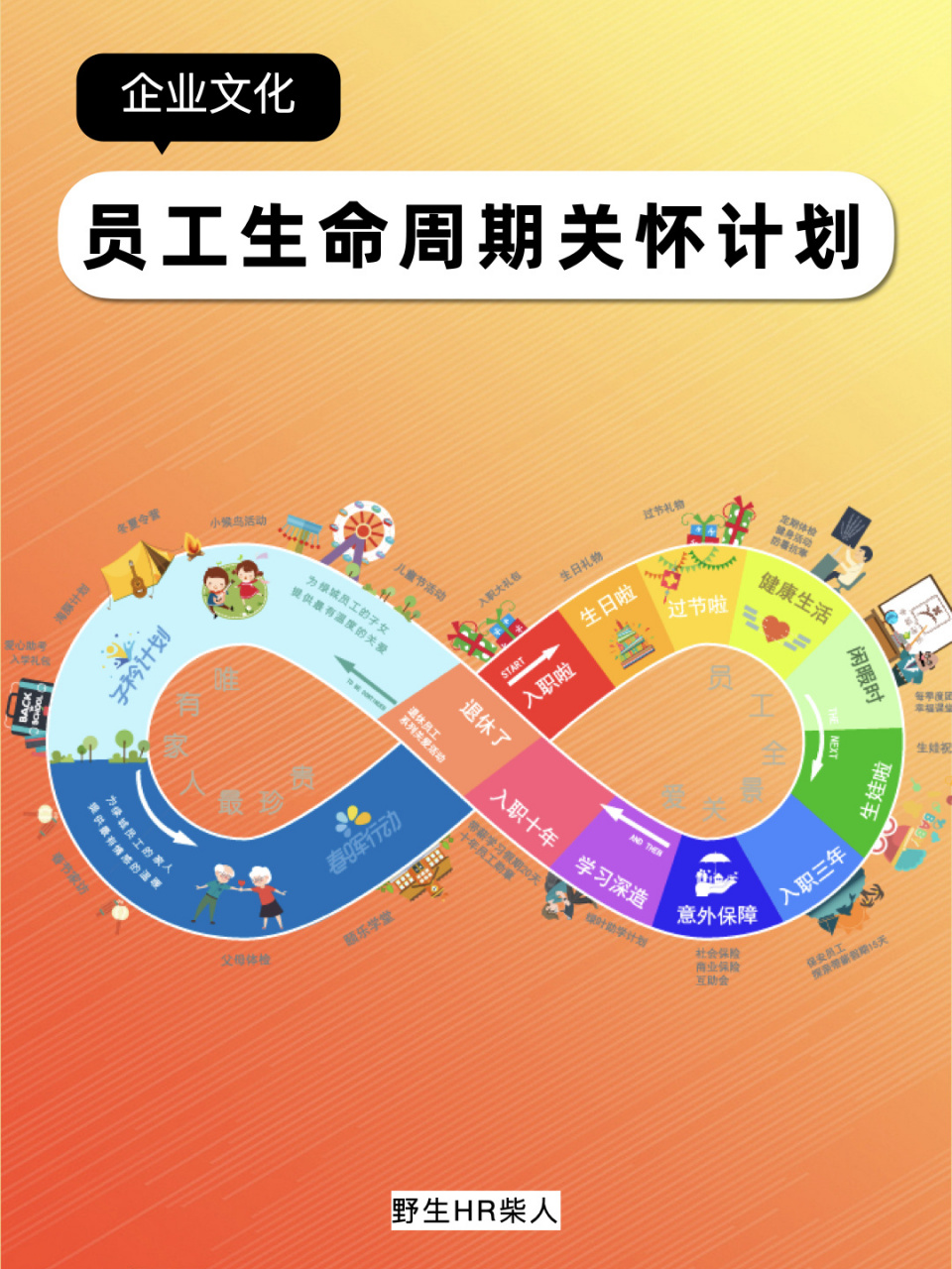 员工完整生命周期关怀计划 #hr人力资源#0202#企业文化#0202