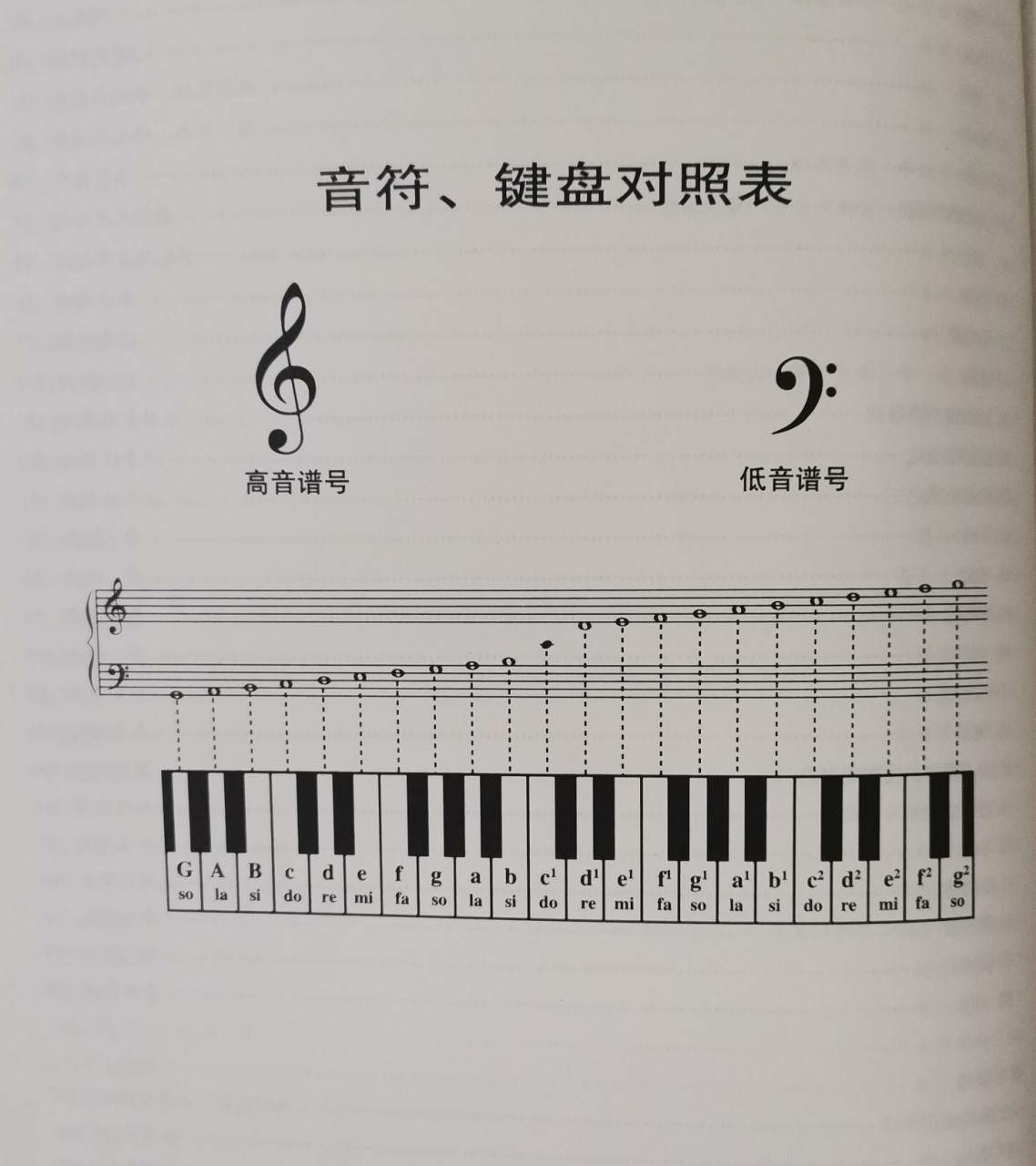 钢琴【基础音符键盘对照】 【需要注意】 高音谱号和低音谱号中的各音