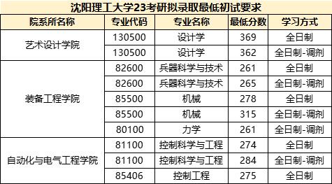 沈阳理工大学调剂图片