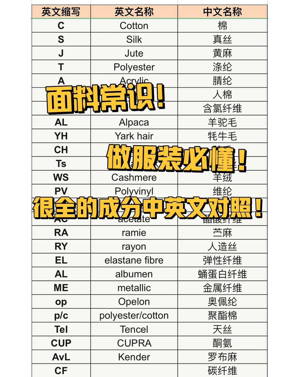 一目了然7515服装面料成分英文缩写对照表75 很全的面料成分