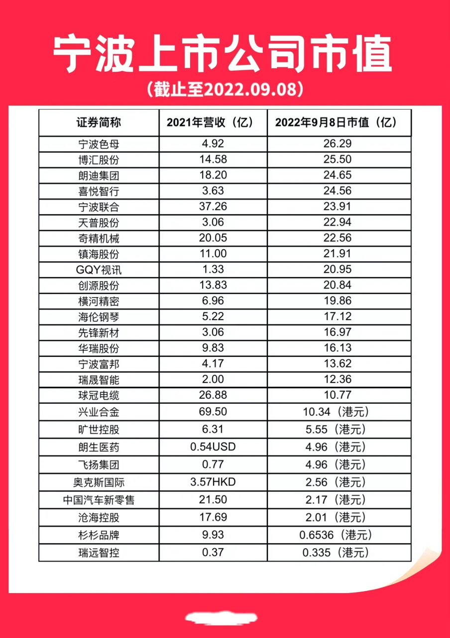 一文了解宁波上市公司名单&市值💁🏻‍♂️ 宁波上市公司这几