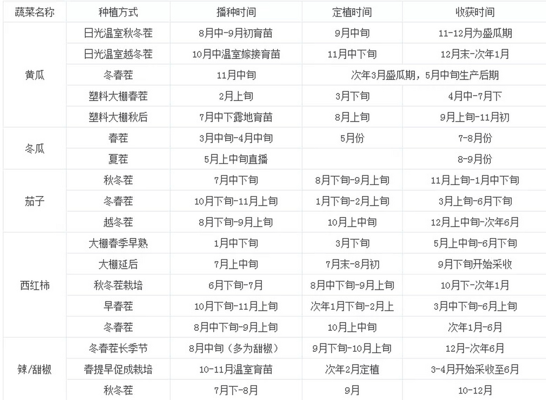 许多菜友问,一天四季种什么菜好,今天整理出来一个北方蔬菜种植时间