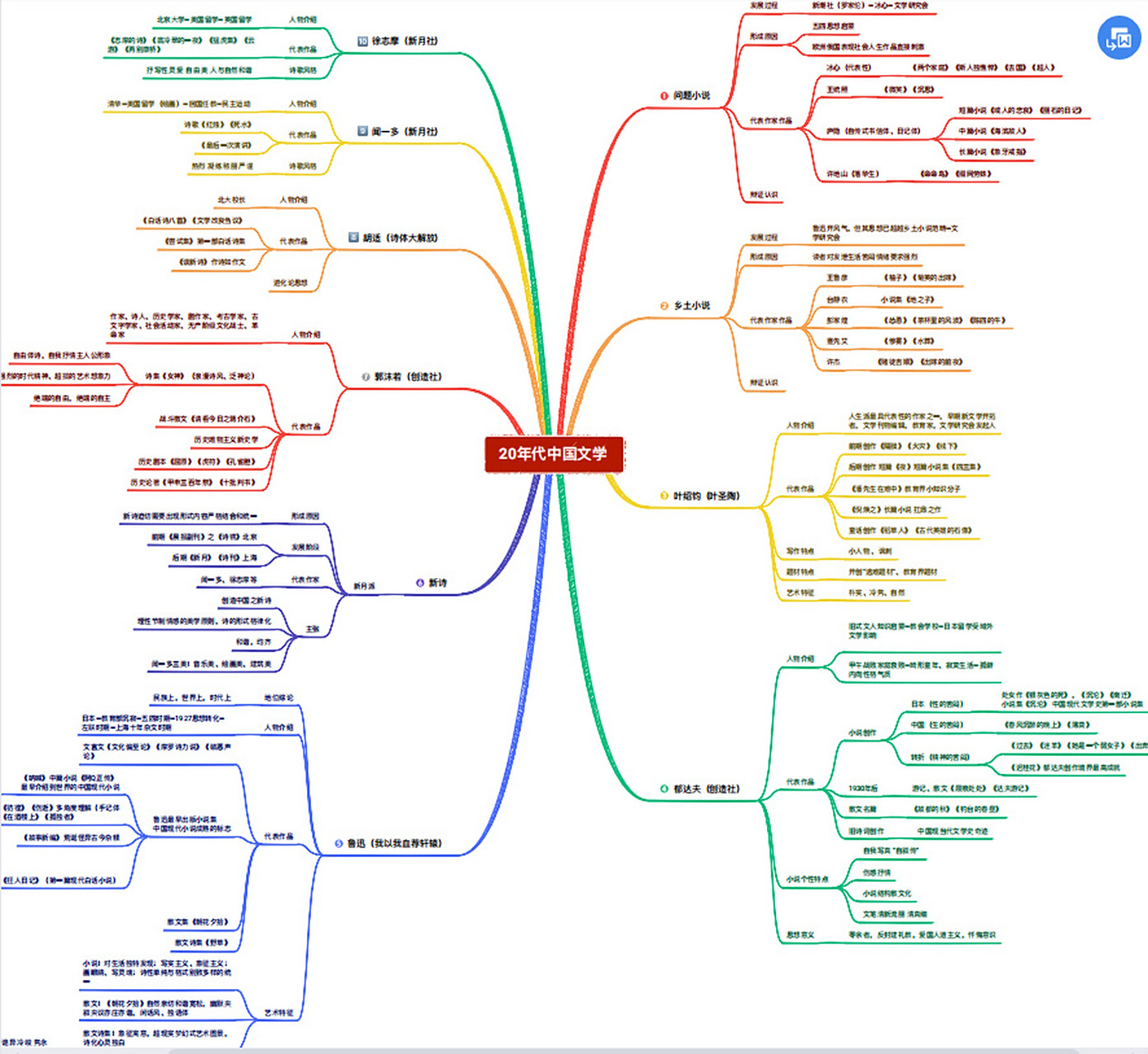 中国现代文学史思维导图(20年代文学)   姐妹们我是按照人物和流派