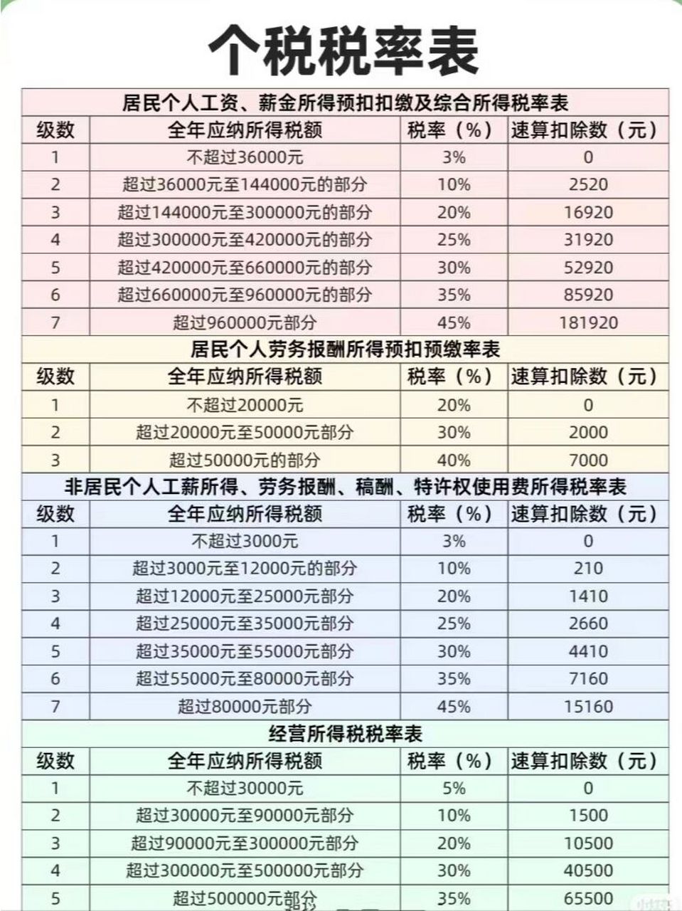 个税税率表,你现在在第几档呢? 一图了解,你现在第几档呢?