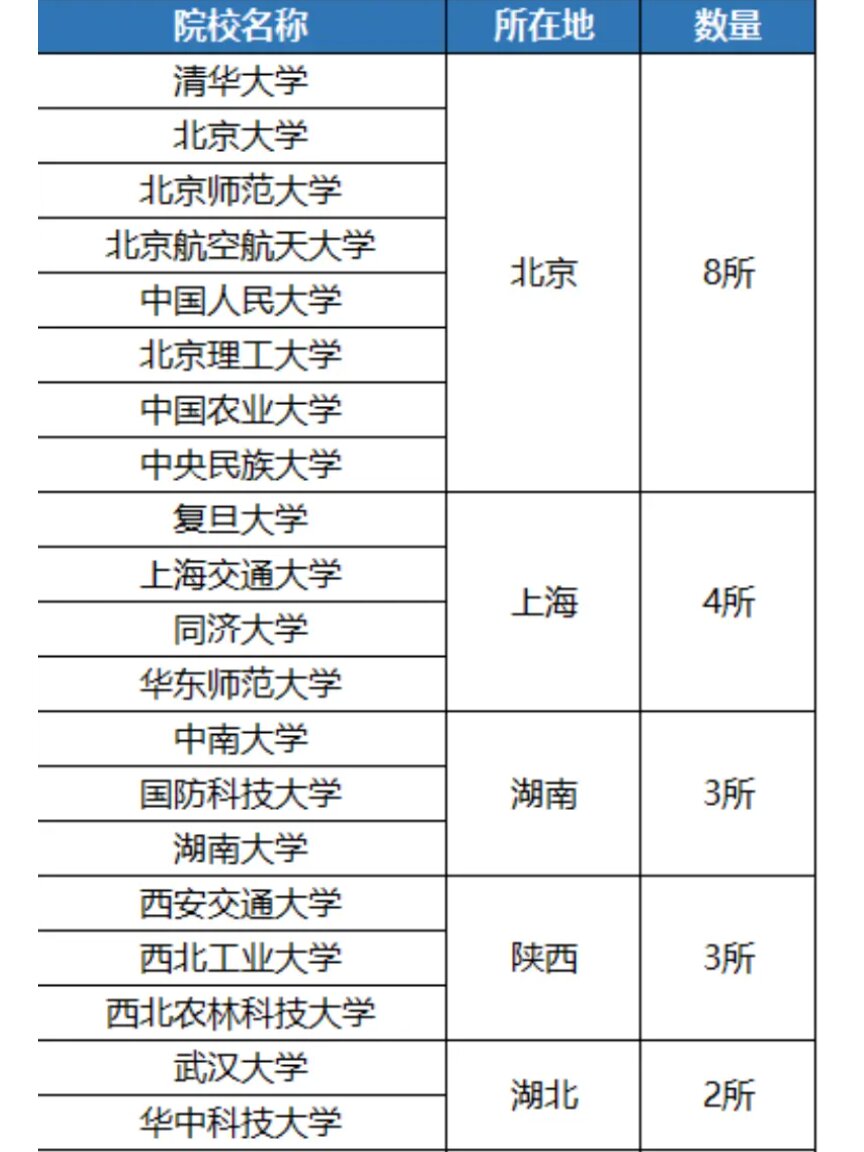 中国985全部39所大学名单