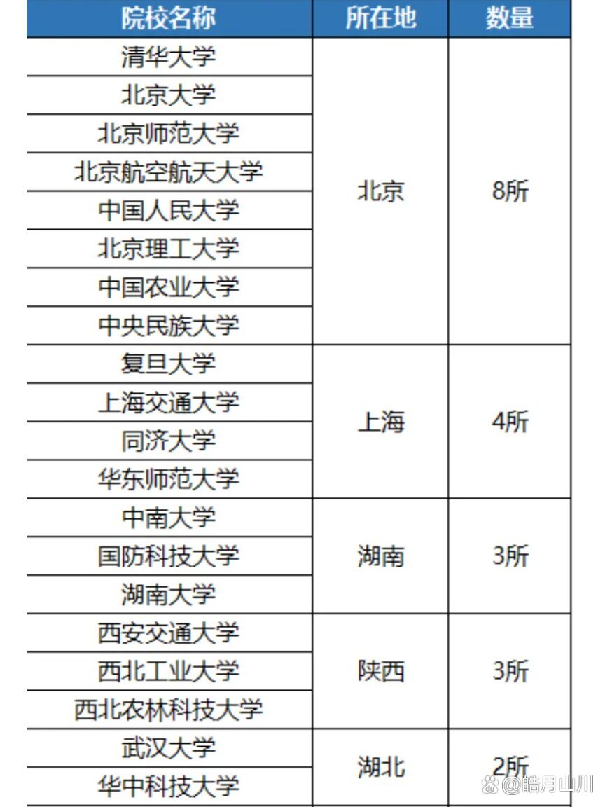 985大学有哪些大学有多少所(985大学有哪些大学有多少所211)