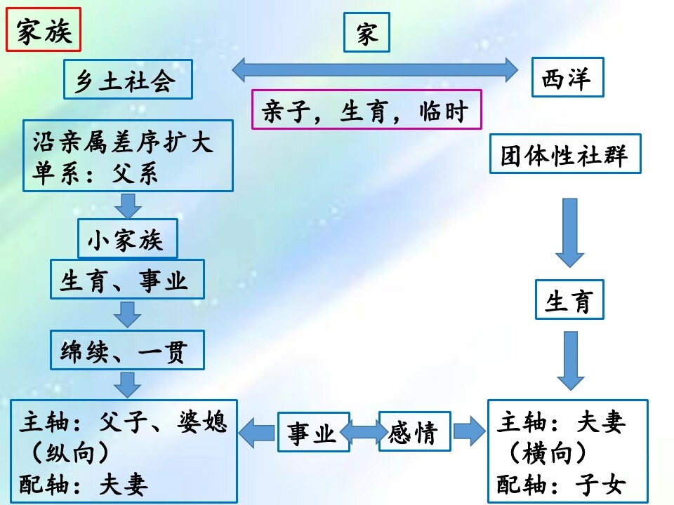 乡土中国男女思维导图图片