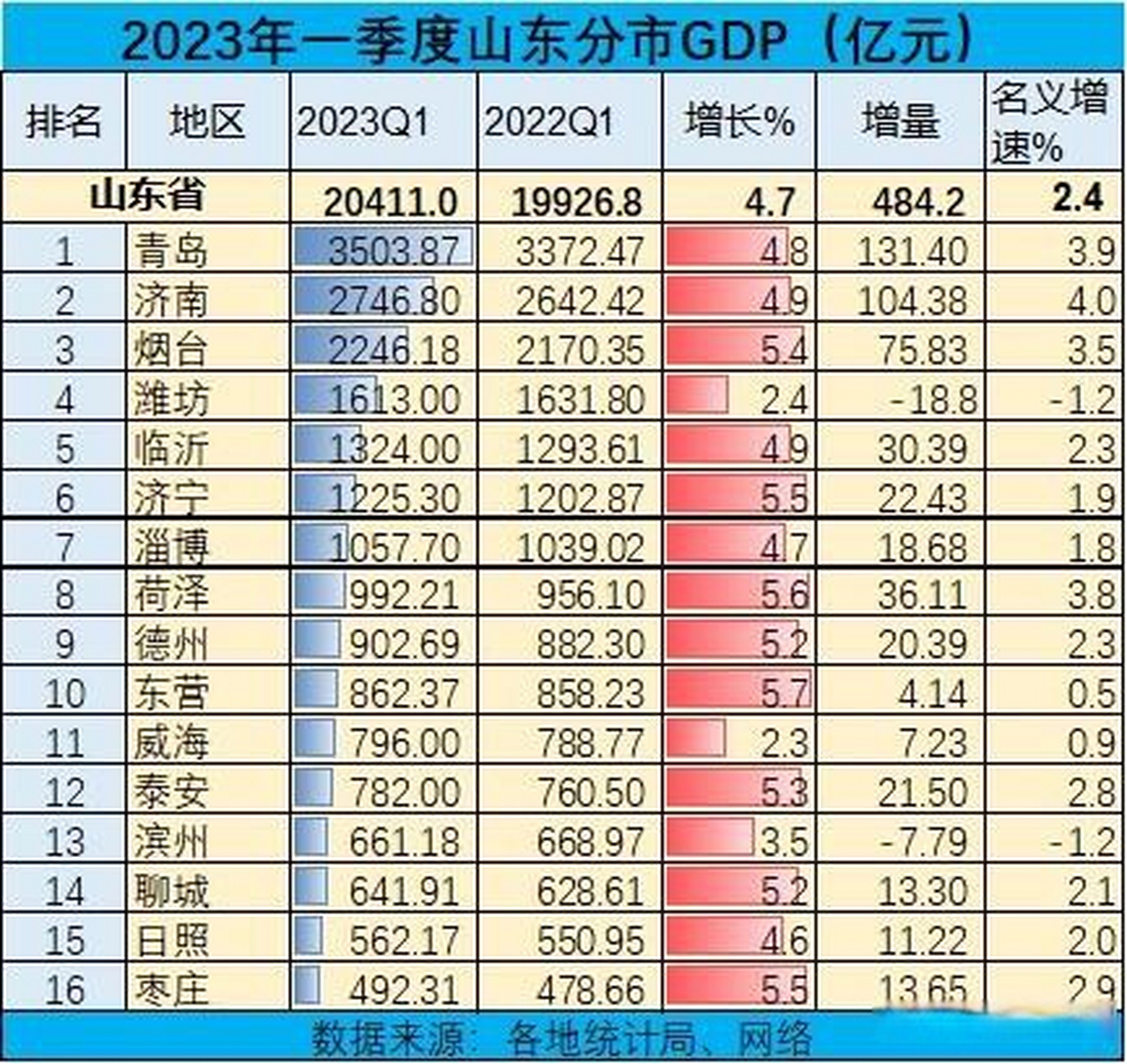 山东16市2023年一季度gdp排名 青岛,济南gdp齐头并进,增速分别为4.