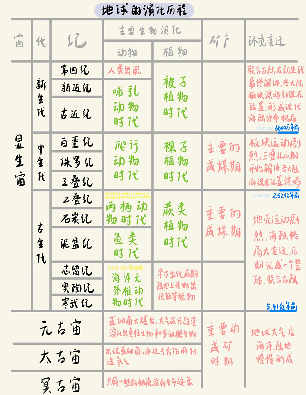 地球的演化历程 高中地理必修一,地球的演化历程