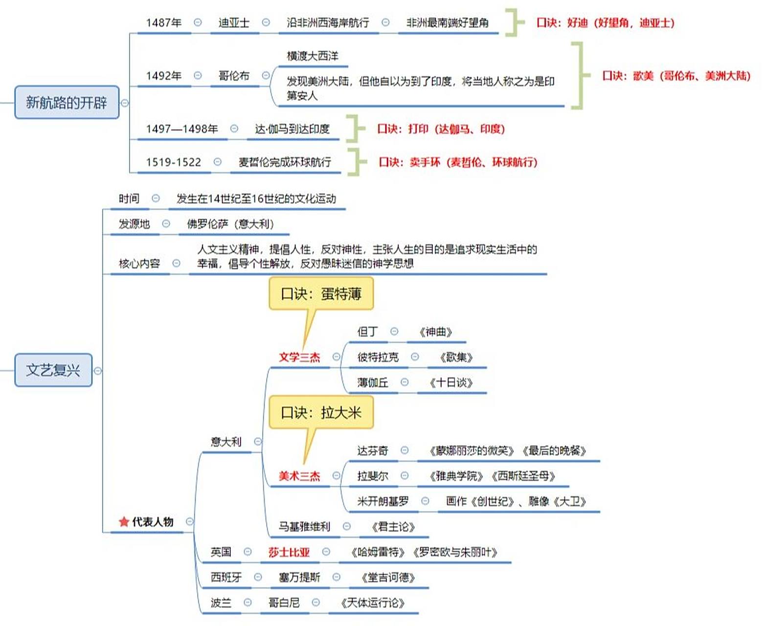 新航路的开辟 文艺复兴 启蒙运动思维导图    