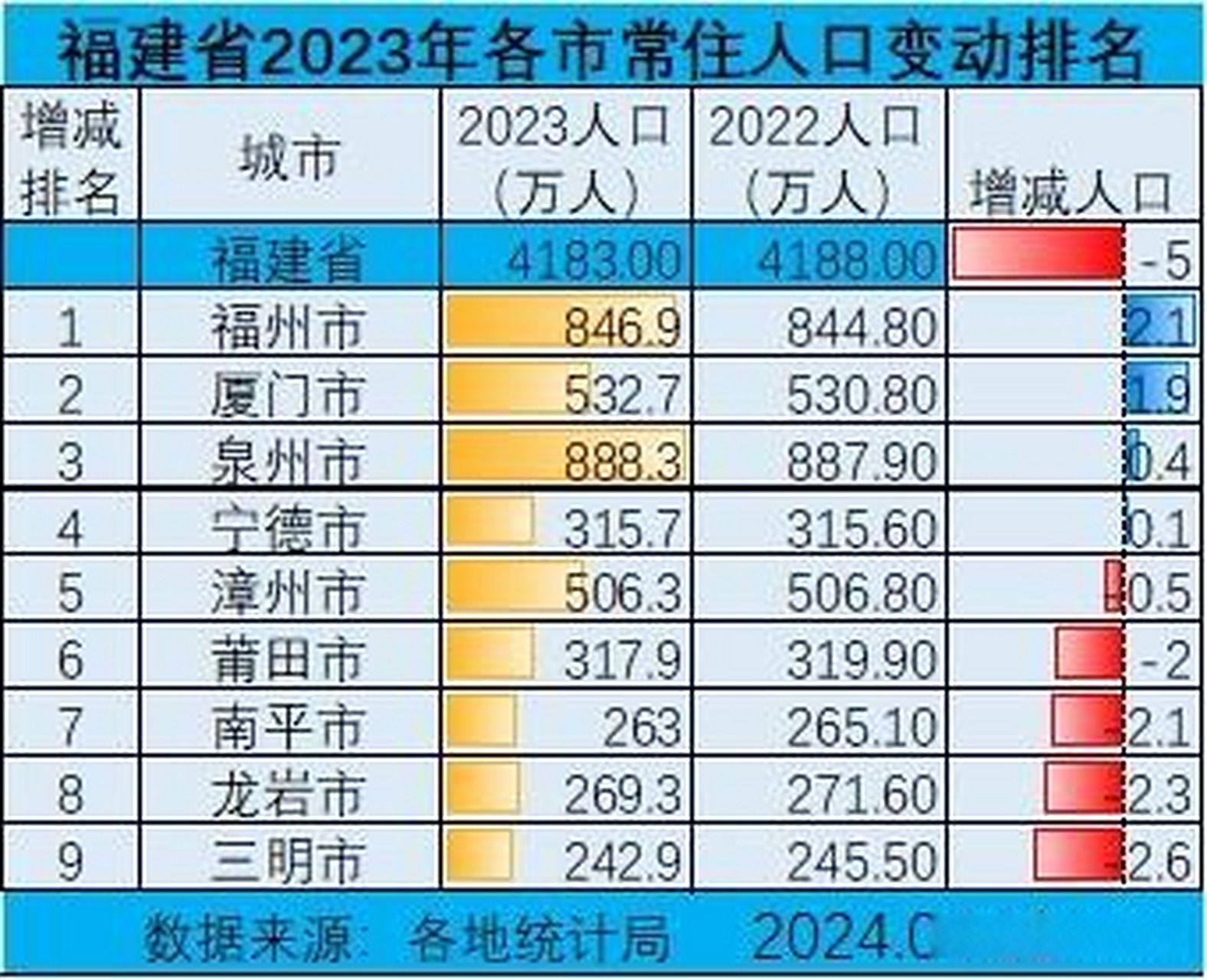 福建各市2023年常住人口变动情况
