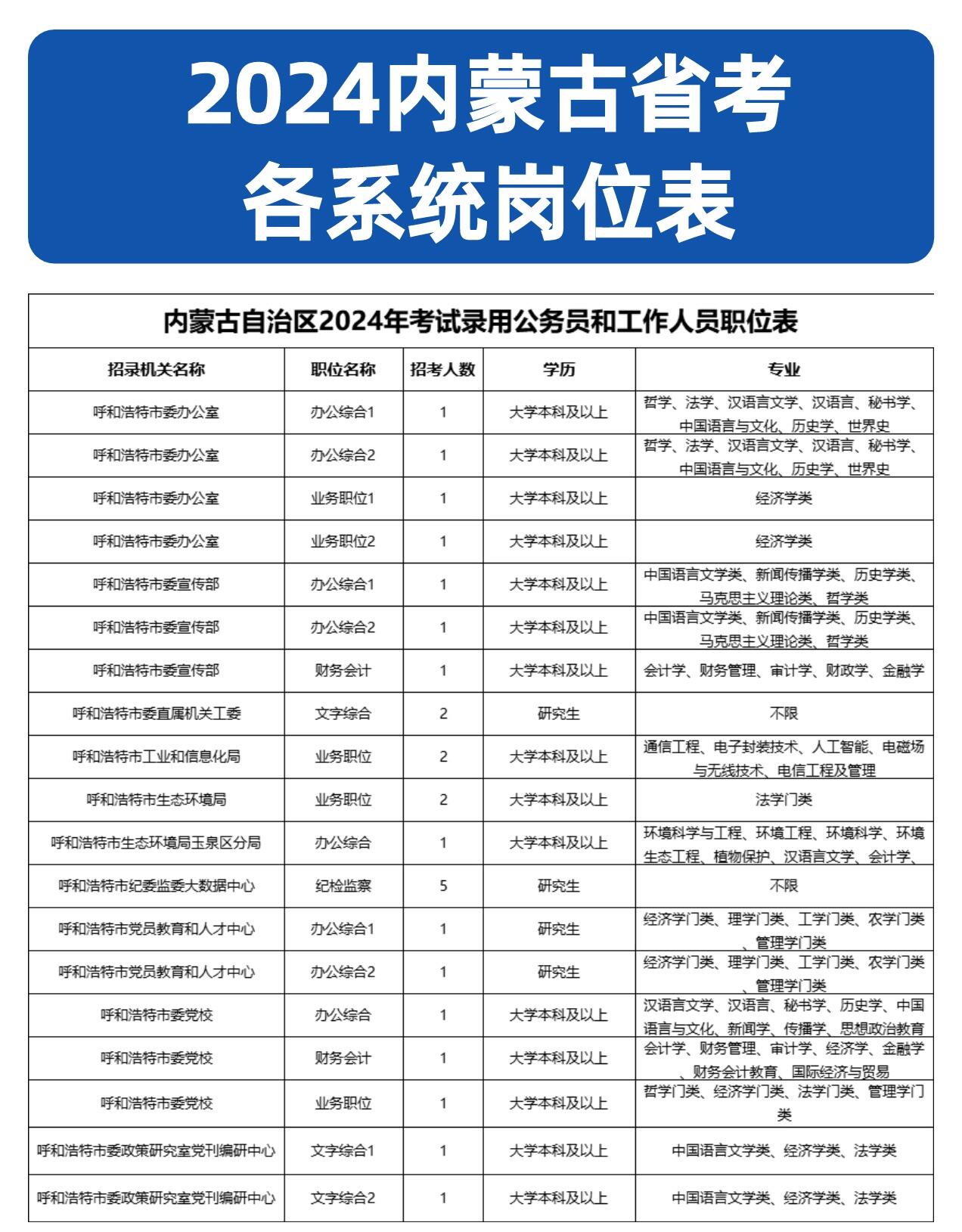 2024内蒙省考各系统岗位表!最全完整版