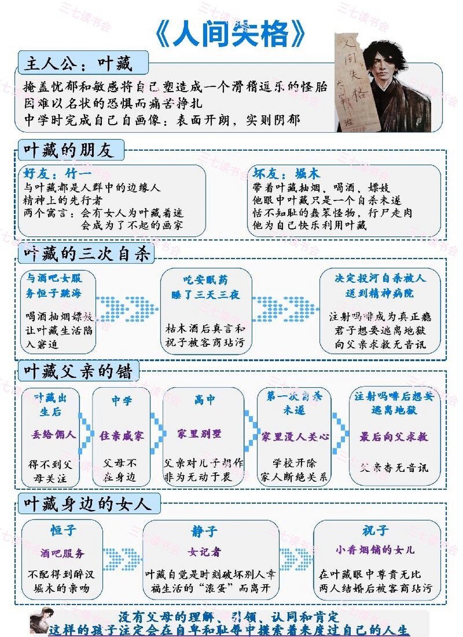 《人间失格》思维导图 本书作者太宰治,本名津岛修治,日本小说家,日本