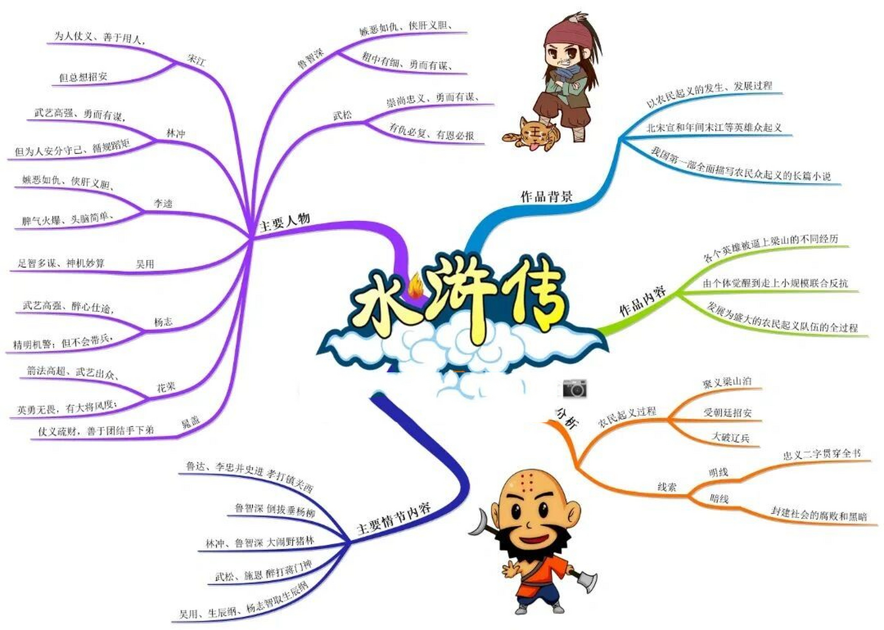 武松人际关系思维导图图片