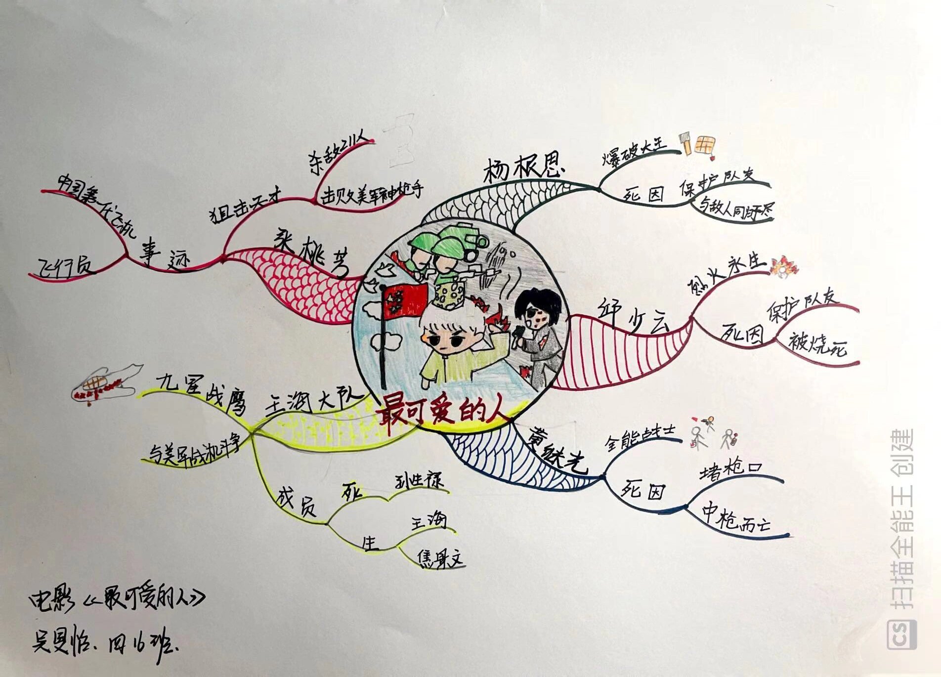 七个小矮人思维导图图片