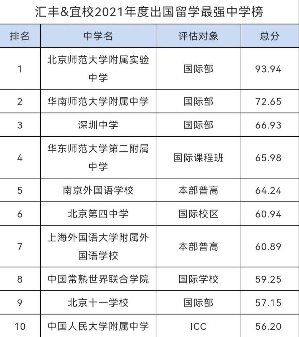 出國留學最強中學榜(全國top100排名) 之前發了兩個排名,家長都非常