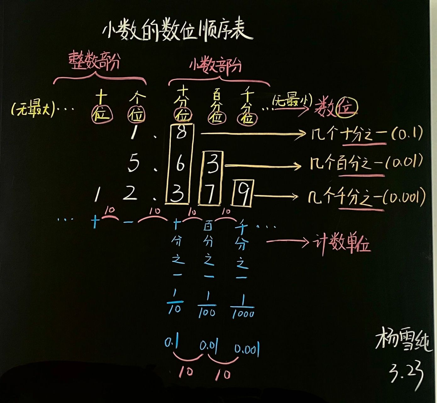 四下数学第四单元《小数的数位顺序表》 板书设计和教学流程图