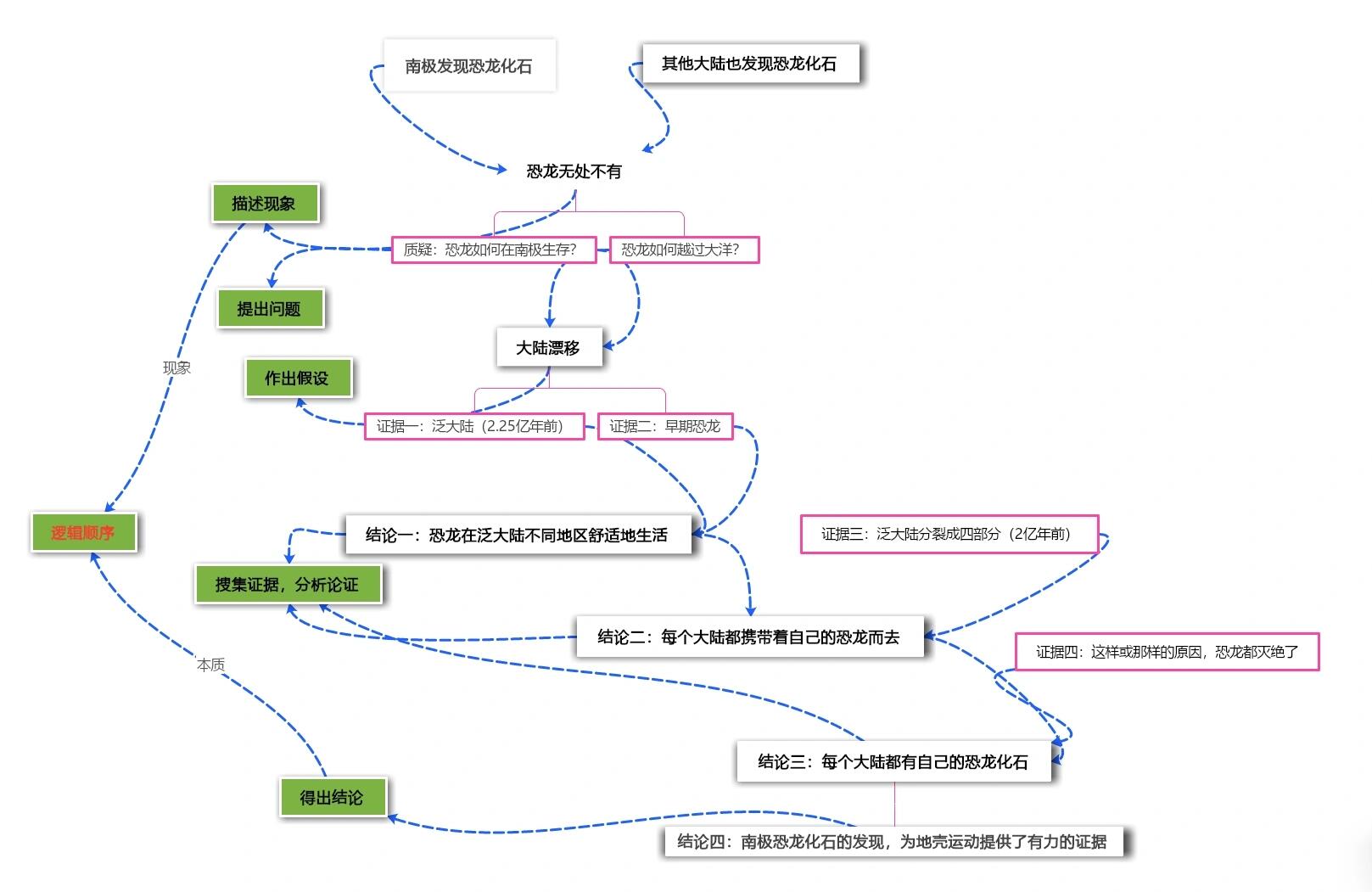 被压扁的沙子思维导图图片