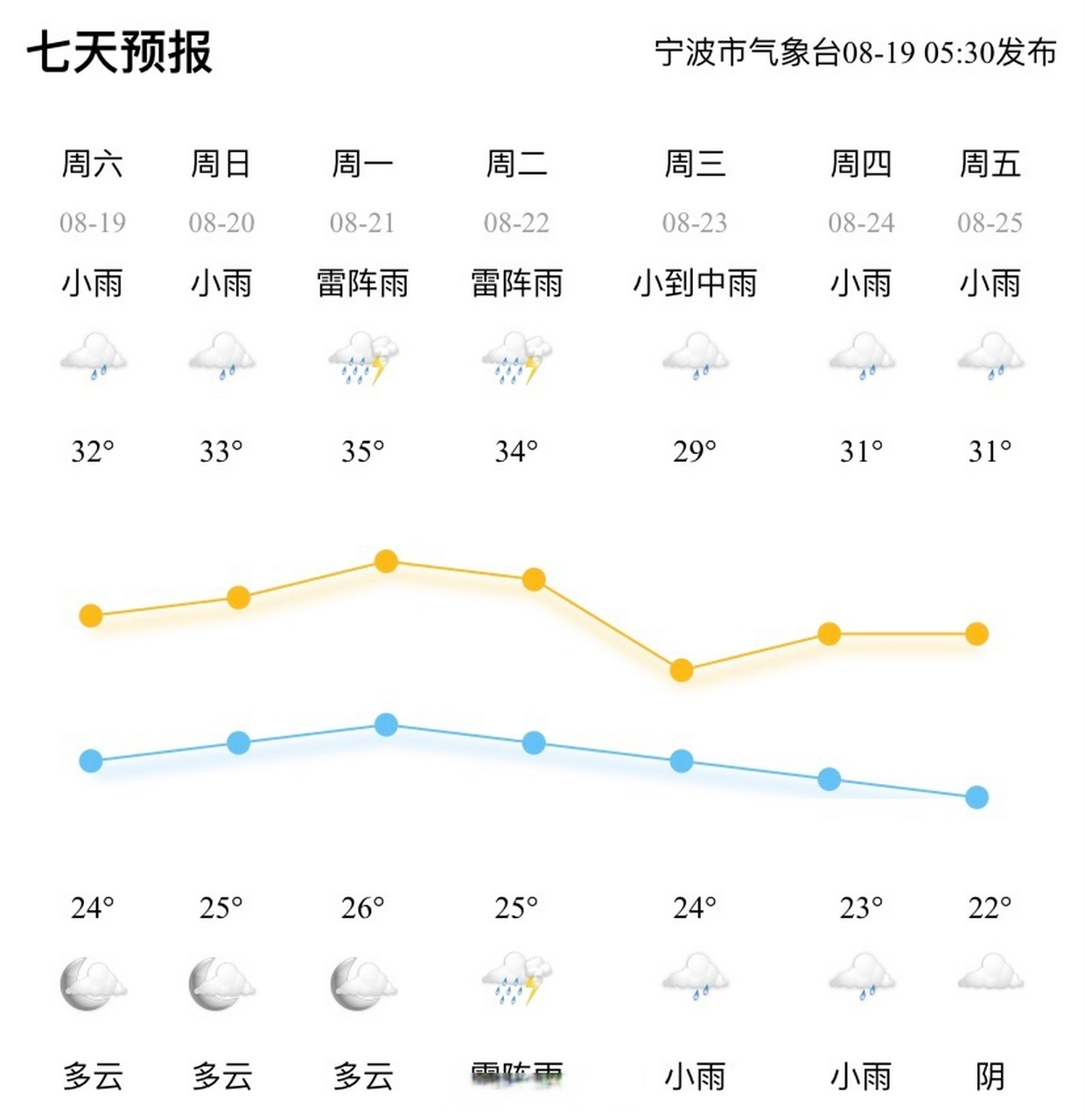 【全市天气预报#宁波天气 市气象台06时发布,今天到明天多云到阴