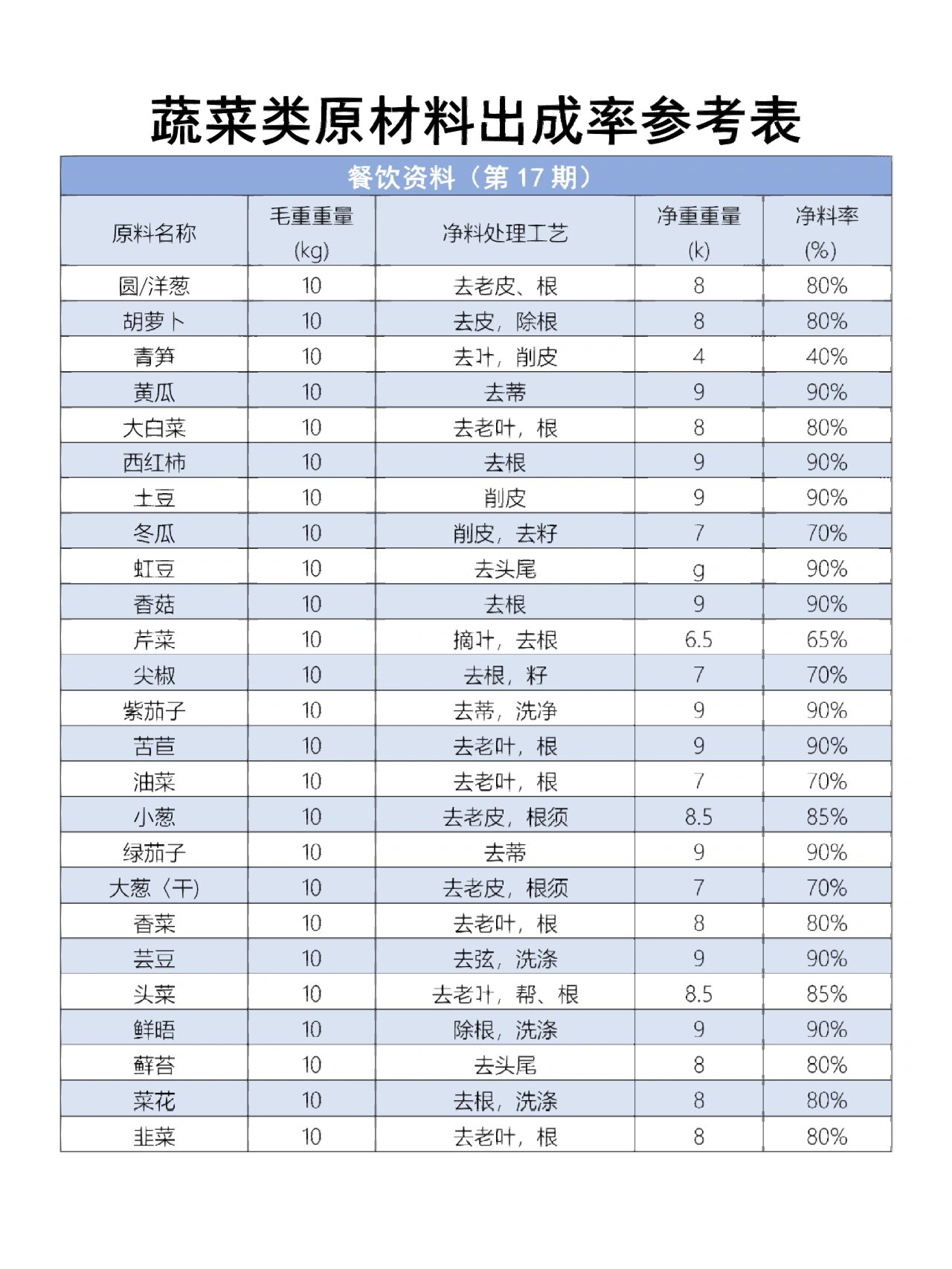 蔬菜原材料出成率参考表