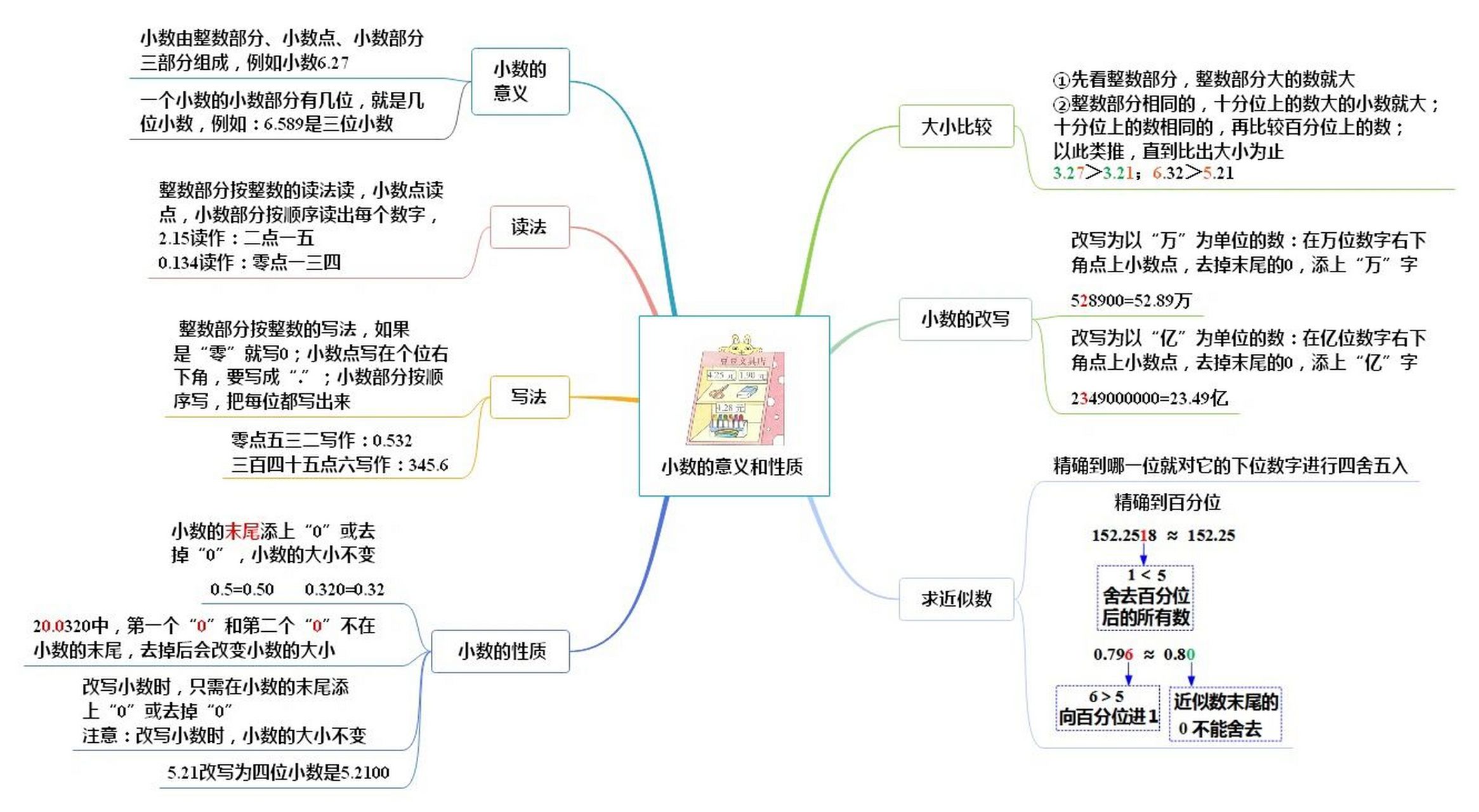 数学上册思维导图简单图片