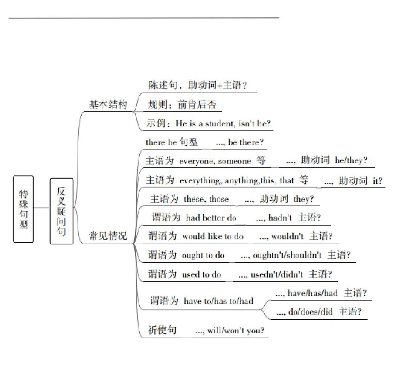 英语思维导图——特殊句型