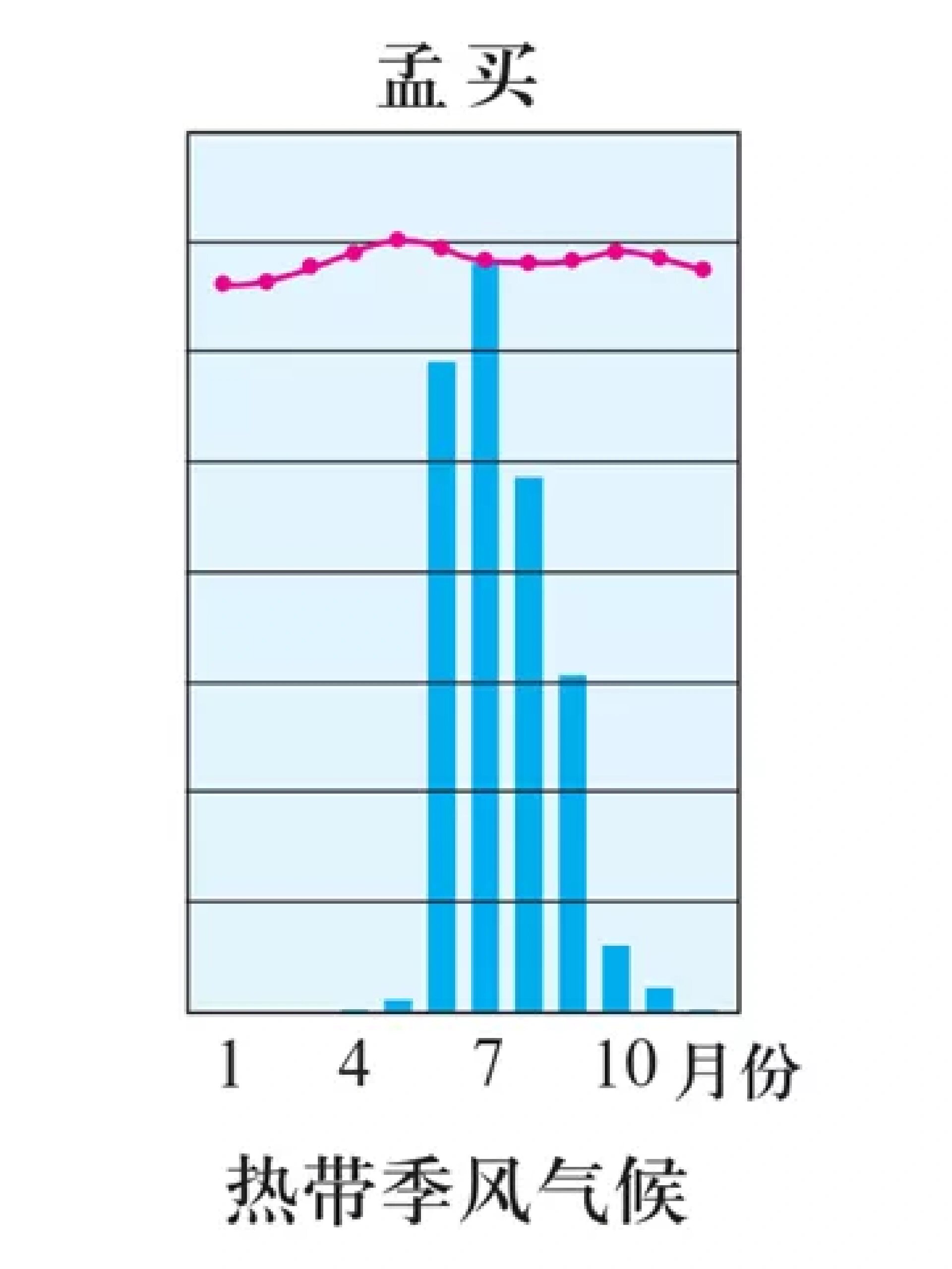 高清气候直方图