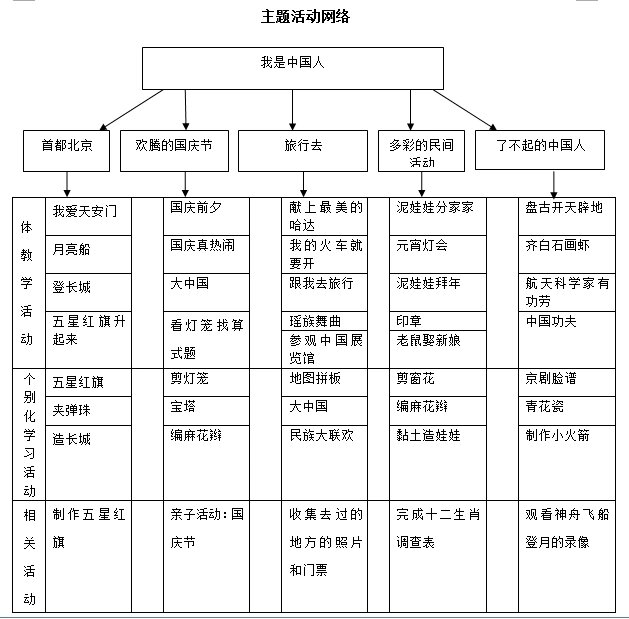 大班主题网络图