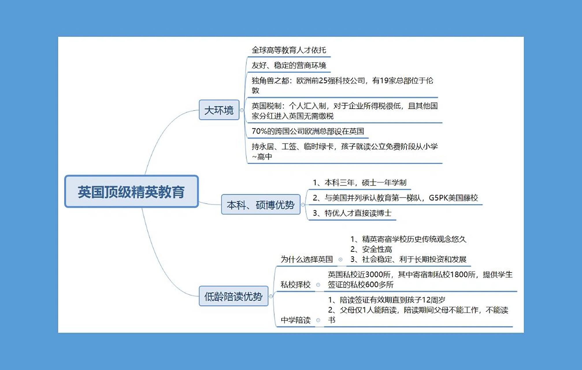 英国顶级精英教育思维导图