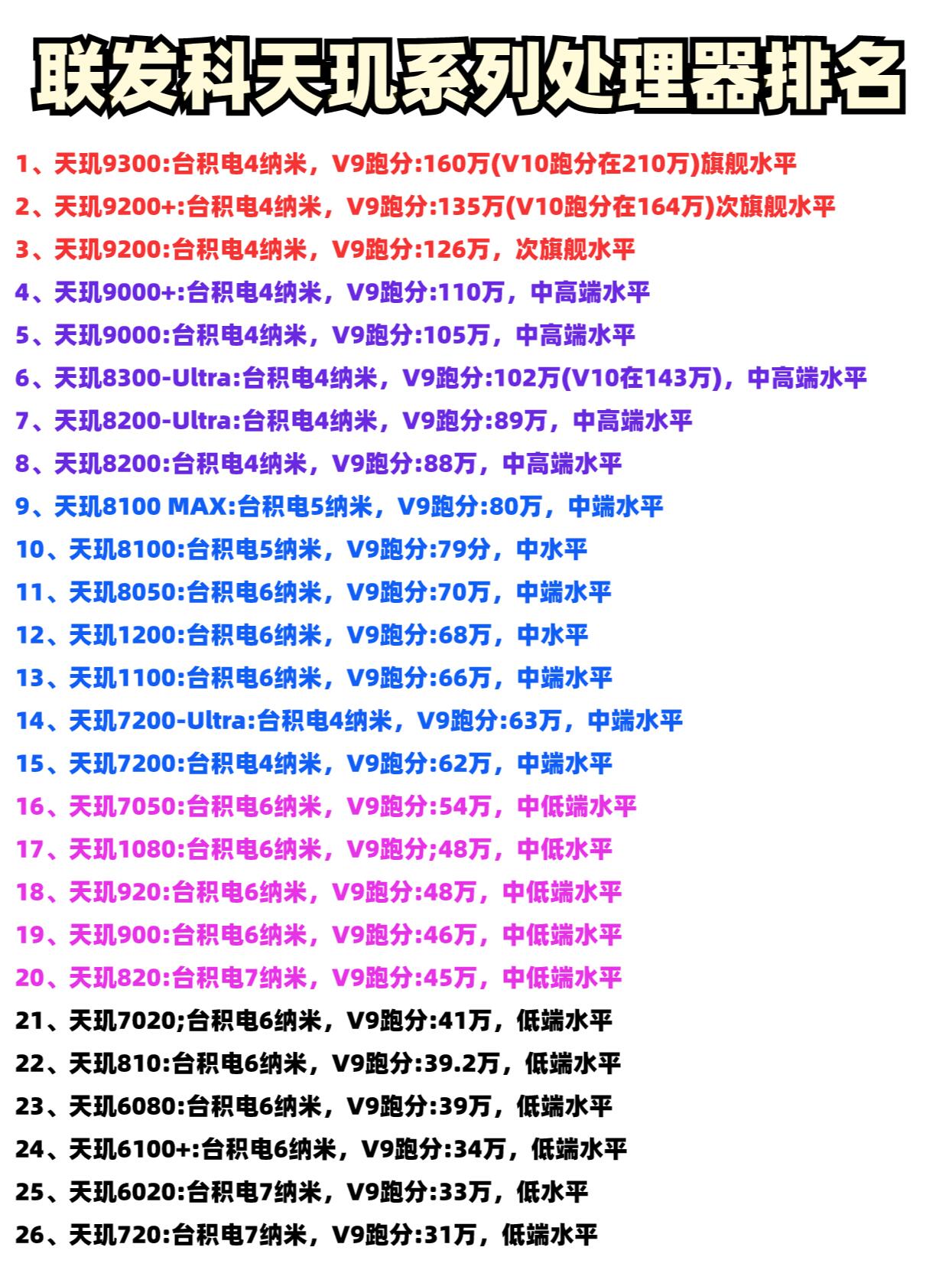 联发科天玑系列手机处理器排行榜来了