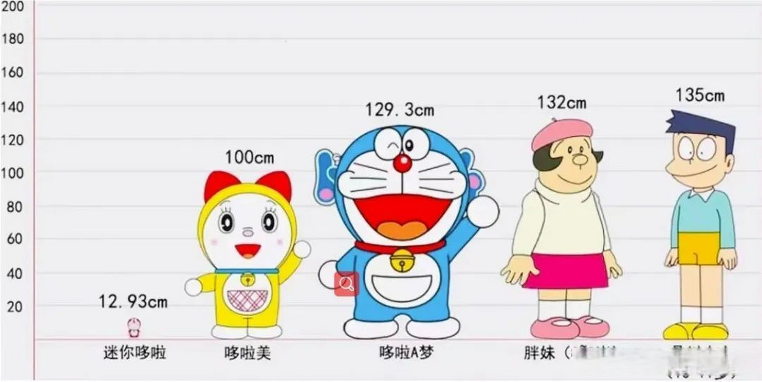 《哆啦a梦》人物身高数据,和我想象的不太一样嘛 大雄的妈妈居然这么