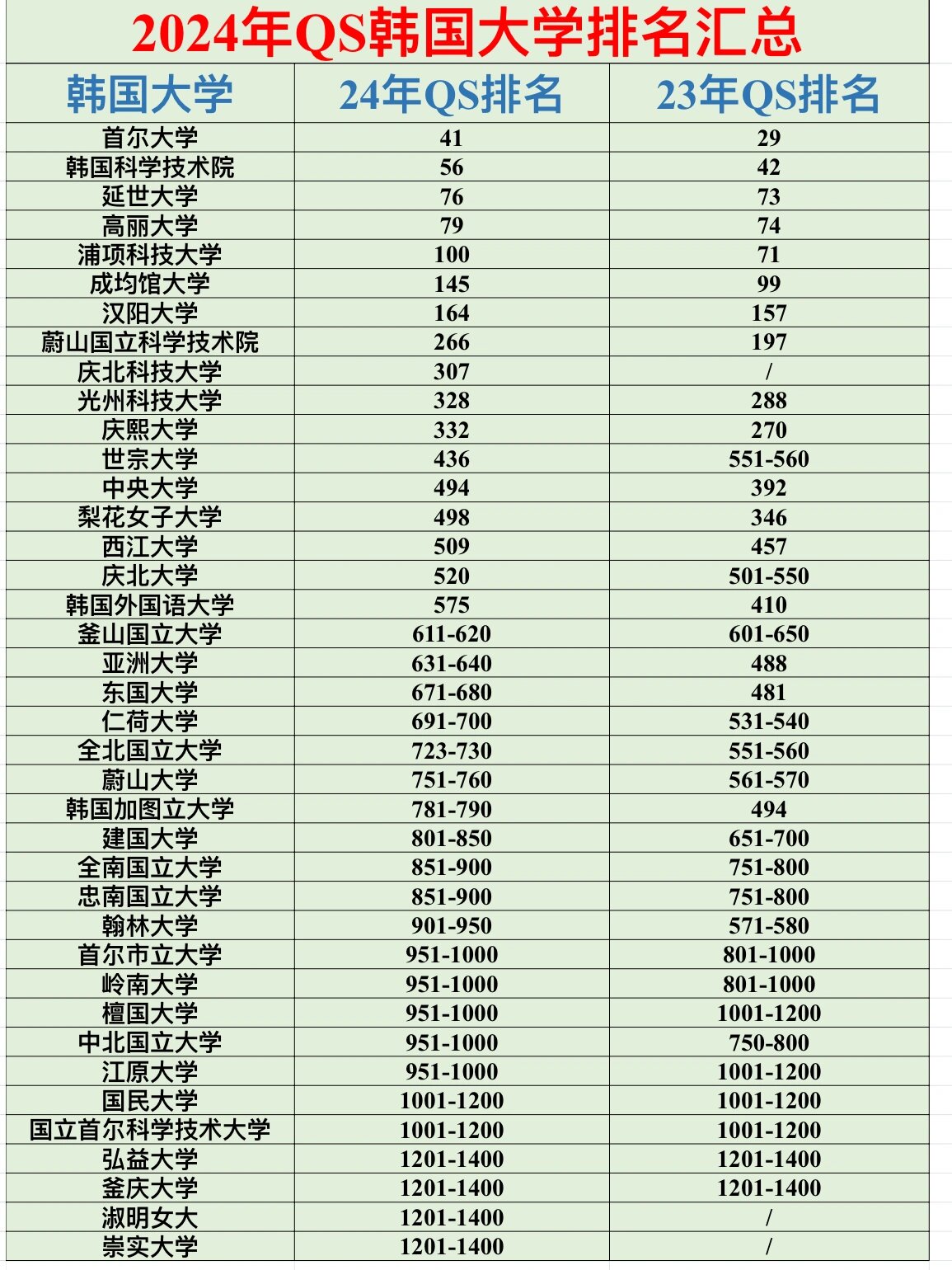 看过来!2024qs韩国大学排名汇总!