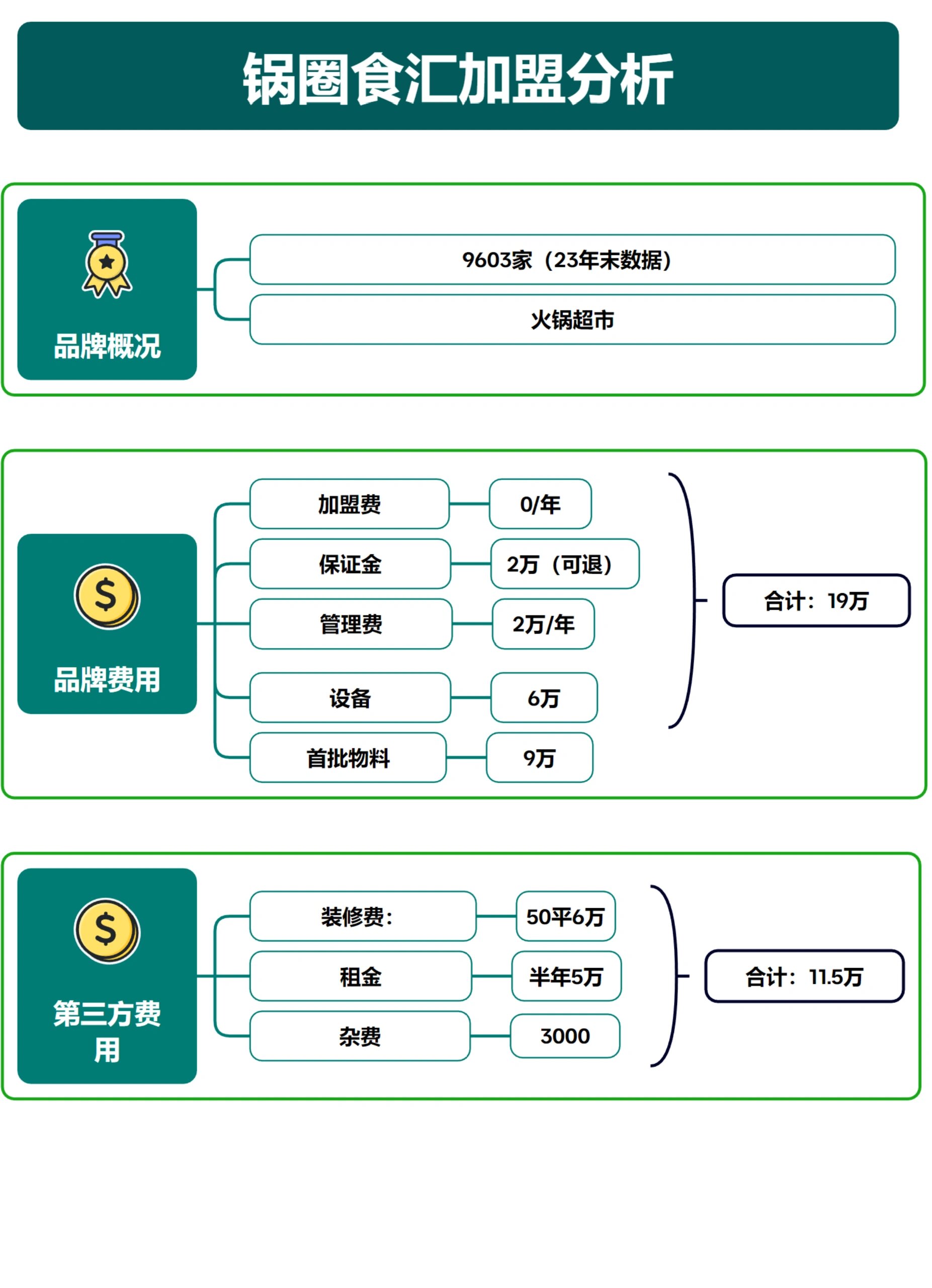 锅圈食汇加盟分析 锅圈食汇加盟分析,纯利约12,冬夏区别明显,理性