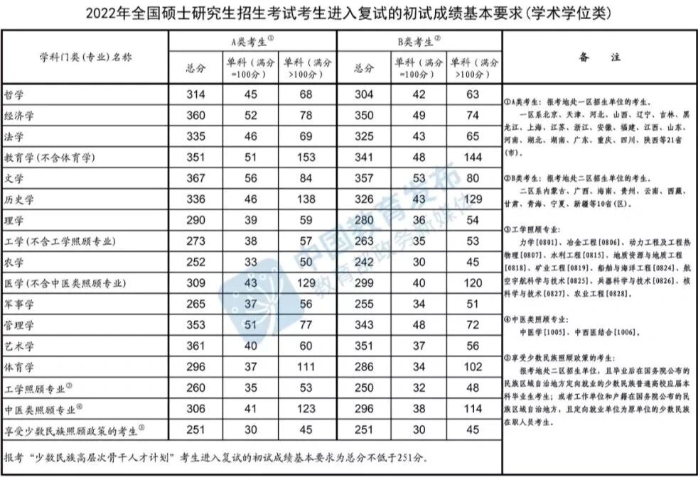 考研国家线A区B区C区什么意思