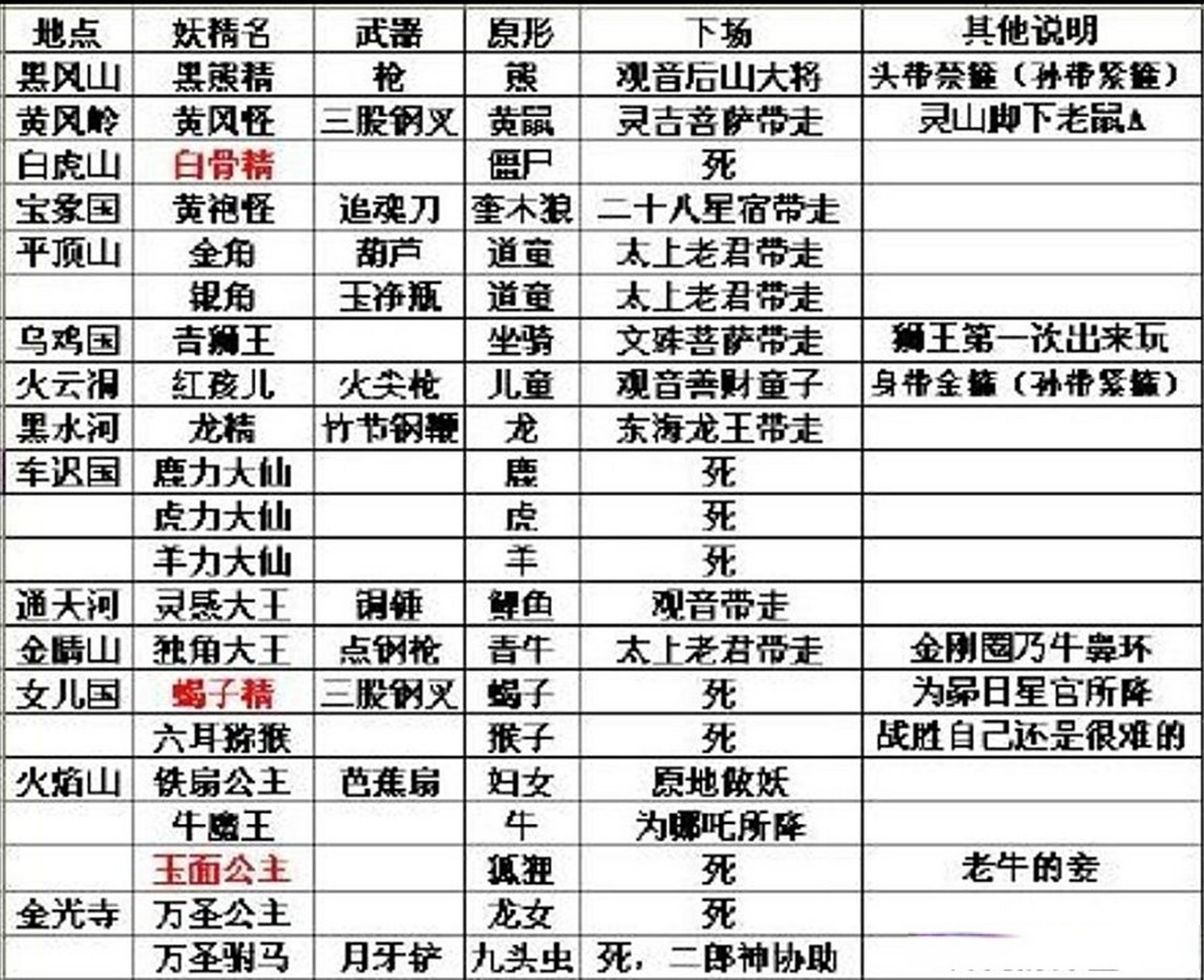 【西游记妖怪背景及下场一览表】