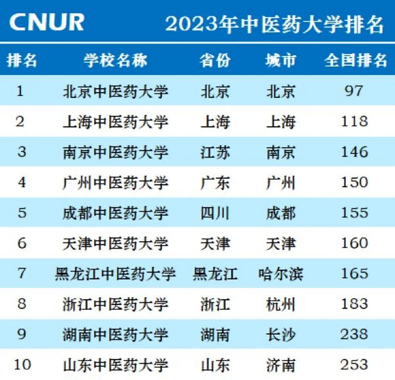 2023年中医药大学排名6015