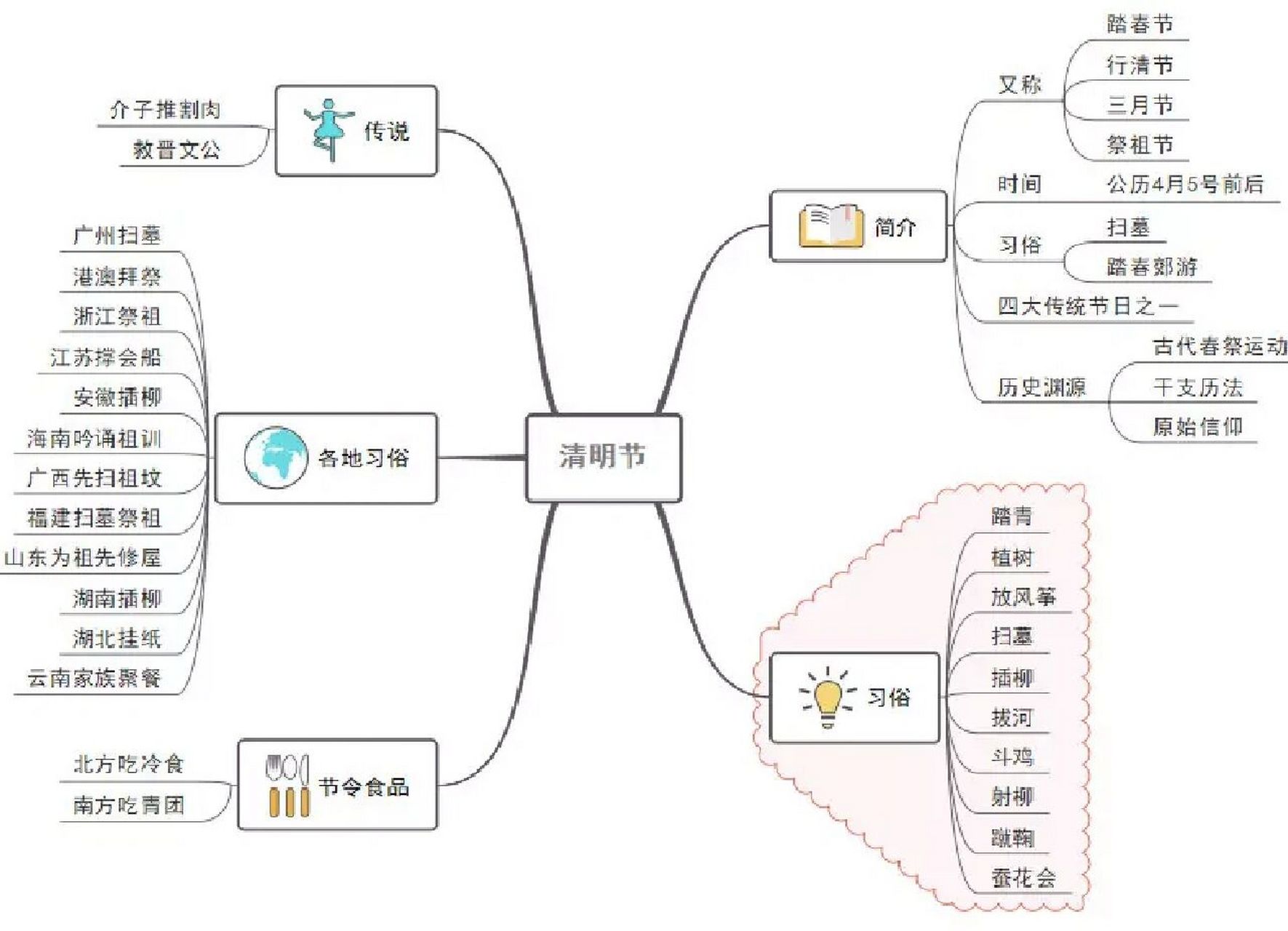 节日写作思维导图图片