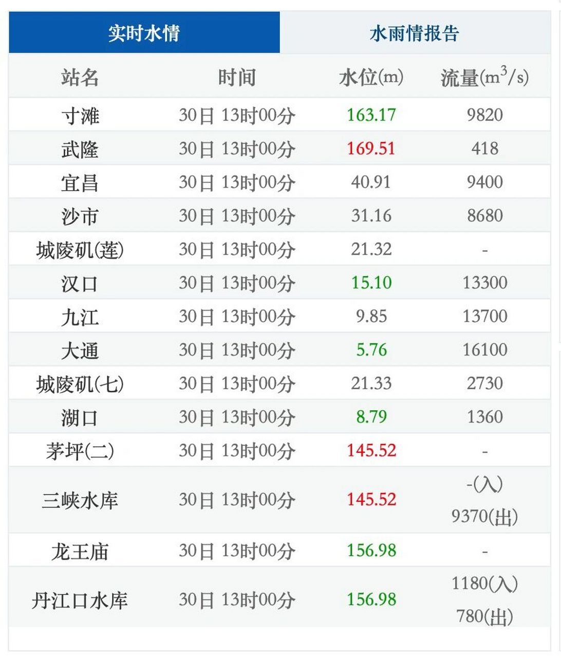 长江水位实时水情表图片