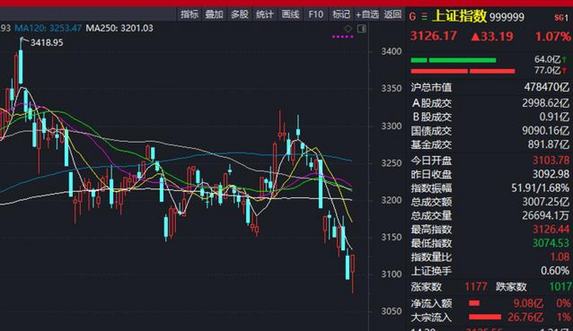 太强了,太强了,我已经知道李大霄老师,今天的开场白了.