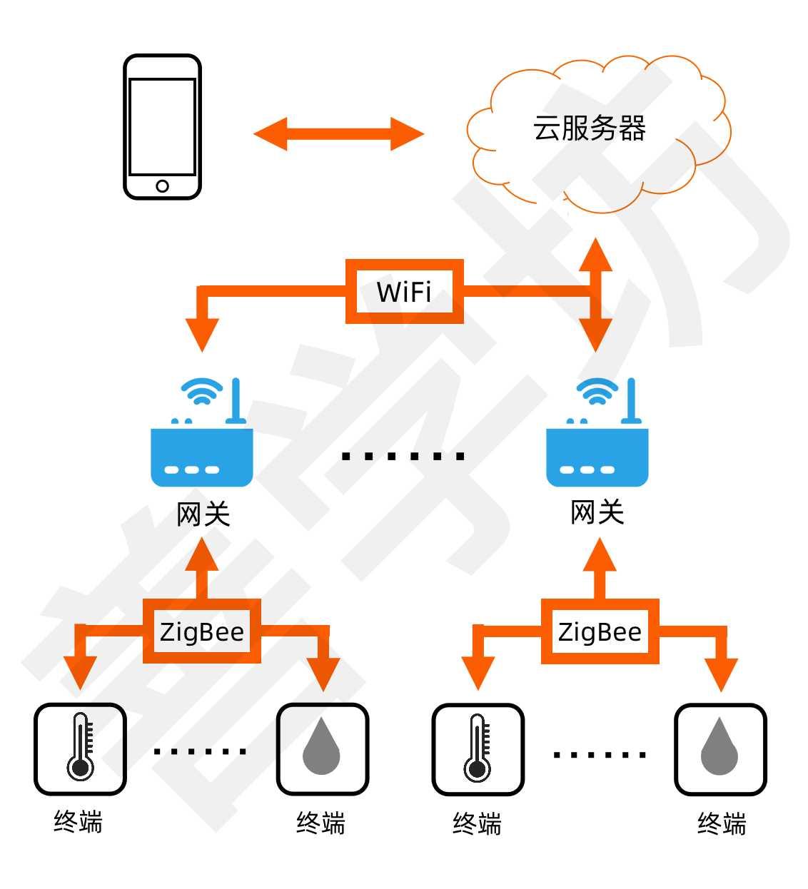 zigbee协议，Zigbee协议栈组成包括哪几项?其功能分别是什么?