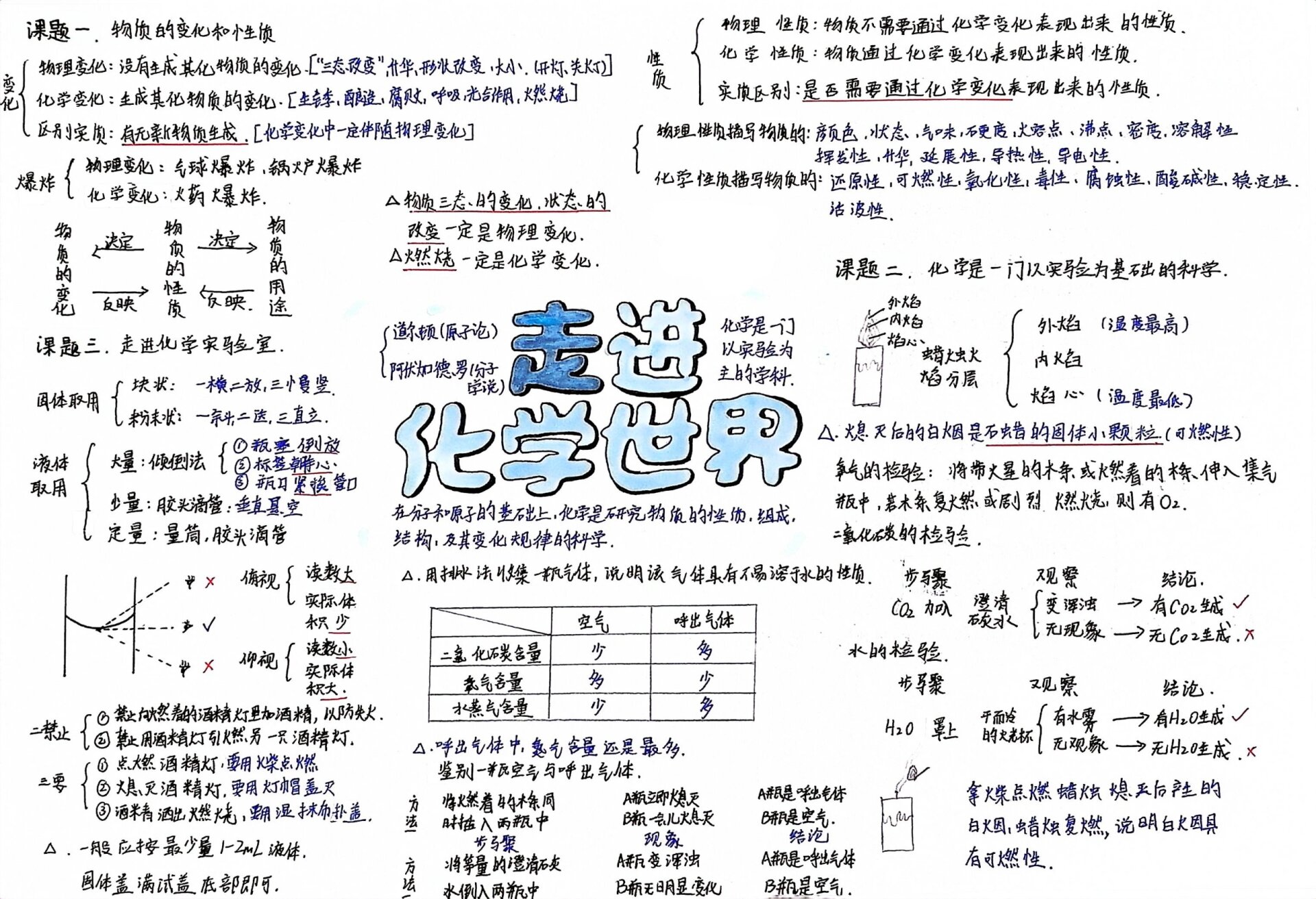 九上化学第一单元思维导图