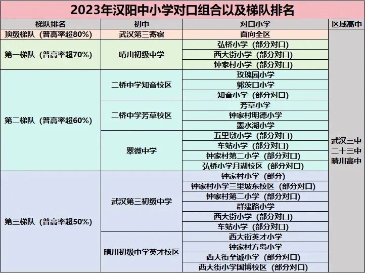 武汉汉阳学区梯队排名!